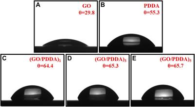 High Loading Capacity and Wear Resistance of Graphene Oxide/Organic Molecule Assembled Multilayer Film